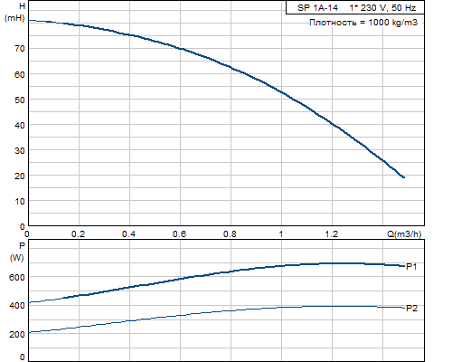 Кривая характеристики насосов SP 1A-14