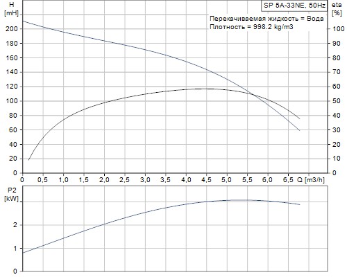 Кривая характеристики насосов SP 5A-33NE