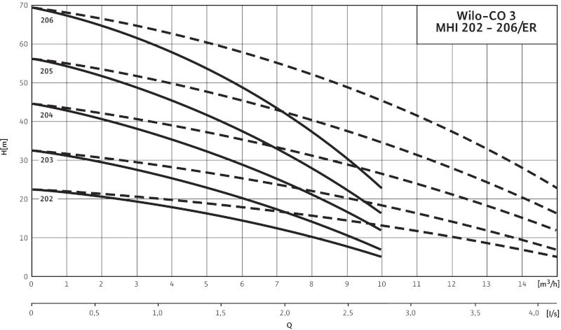 Кривая характеристики насосов CO-3 MHI 205/ER