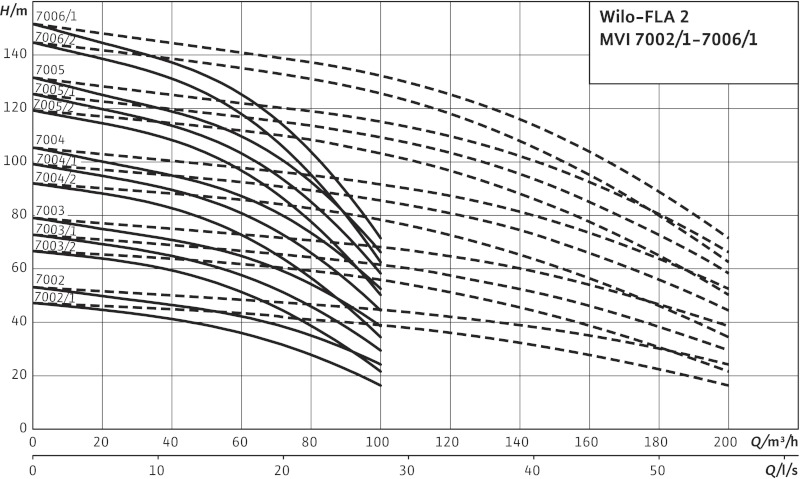 Кривая характеристики насосов FLA-2 MVI 7002/1 PN10