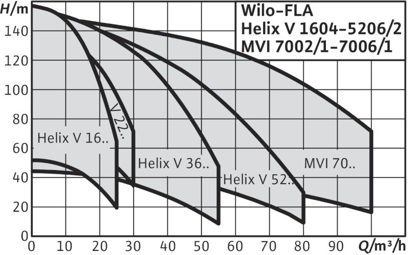Wilo-FLA-2